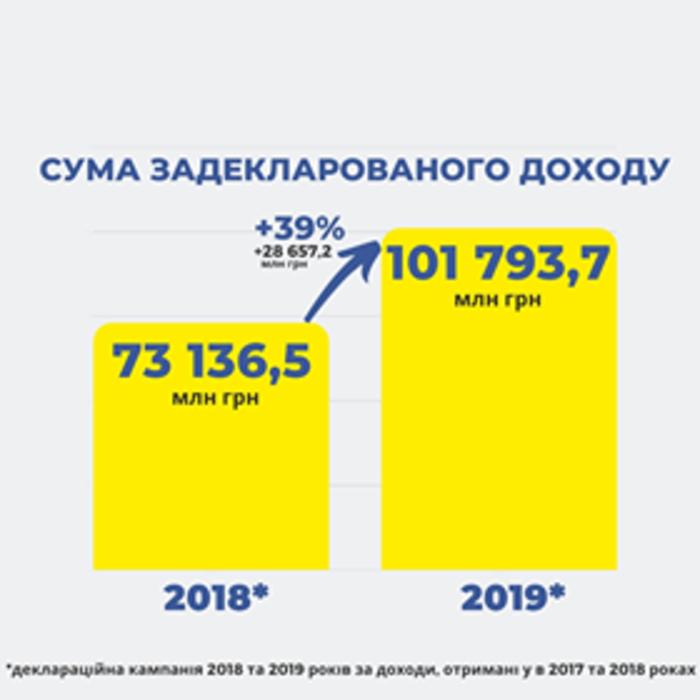Украинцы разбогатели в 1,5 раза за год