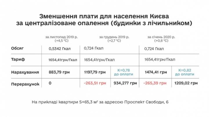 Гончарук назвал разницу в платежках за тепло за 2019 и 2020 год