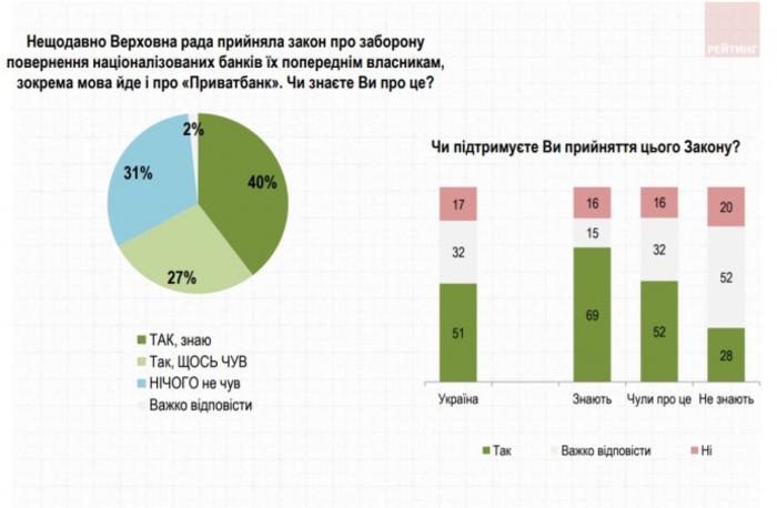50% украинцев поддерживают "антиколомойский" закон