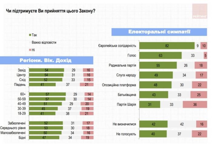 50% украинцев поддерживают "антиколомойский" закон