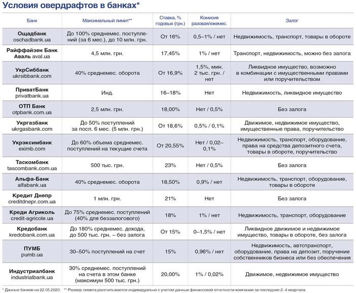 Условия овердрафтов