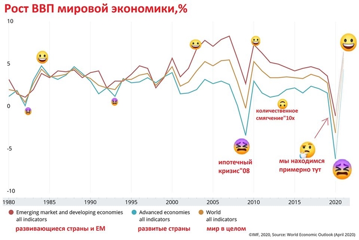 Рост ВВП мировой экономики