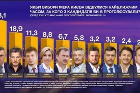Борьба за кресло градоначальника Киева обостряется до предела