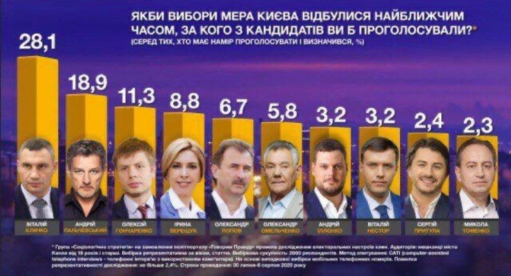 Борьба за кресло градоначальника Киева обостряется до предела