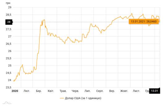 Какой курс доллара был в 2021 году. Какой курс доллара был в 2021 году. 11. Динамика курса доллара. Курс доллара на сегодня.