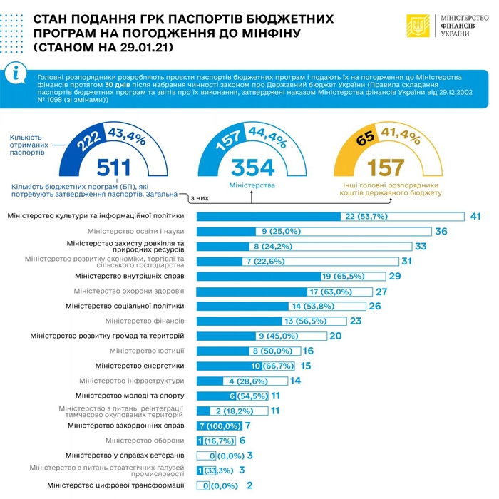 Больше всех программ на согласование с Минфином подало Министерство культуры и соцполитики