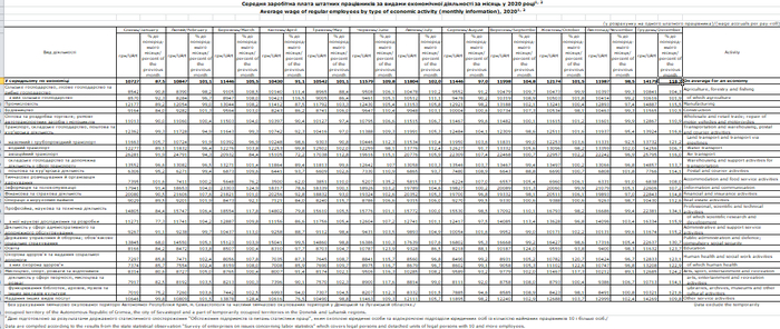 За год зарплаты аграриев выросли более чем на 2 тыс гривен