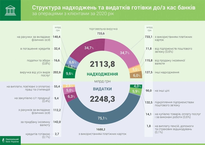 Более 70% операций в банках украинцы проводят с платежной картой
