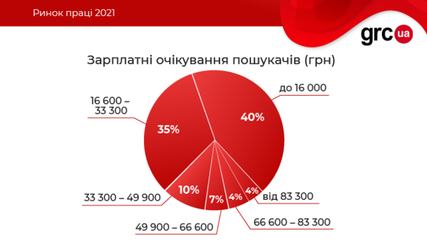 Программиты рссчитывают на зарплату меньше, нежеле предлагают работодатели