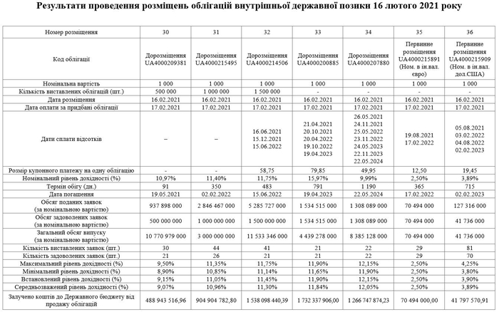 Продажа внутренних государственных облигаций Украины