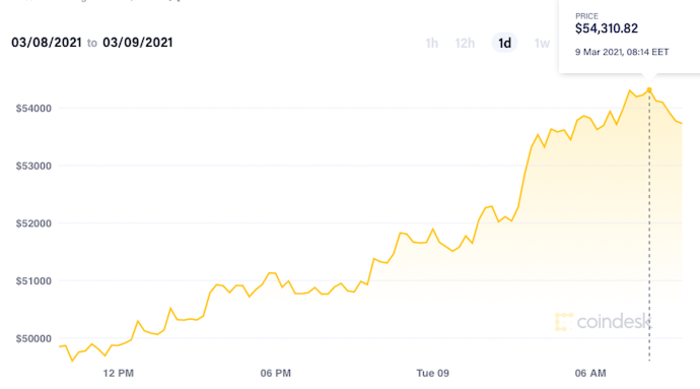Рыночная стоимость биткоина превысила 1 трлн долларов