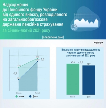 Поступления в Пенсионный фонд / pfu.gov.ua