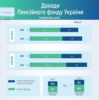 Поступления в Пенсионный фонд / pfu.gov.ua