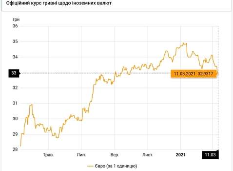 Курс валют на 11 марта  / bank.gov.ua
