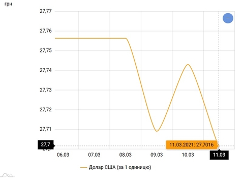 Курс валют на 11 марта  / bank.gov.ua