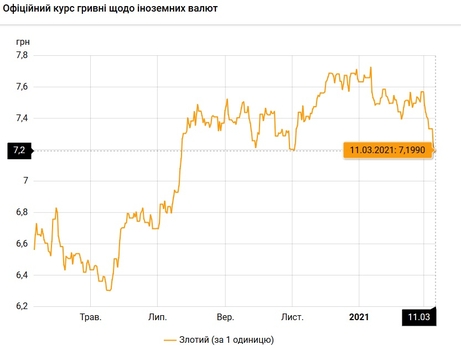 Курс валют на 11 марта  / bank.gov.ua