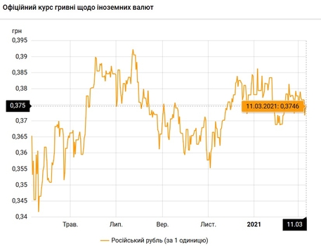 Курс валют на 11 марта  / bank.gov.ua