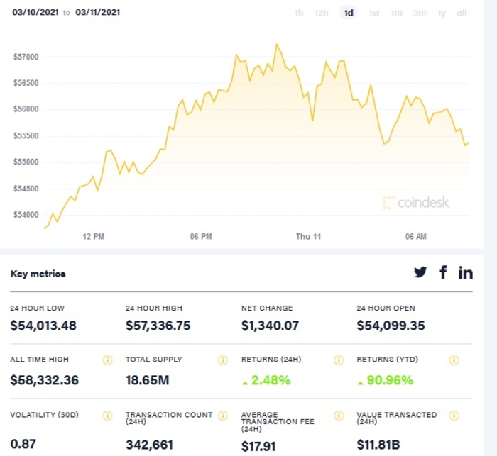 Курс криптовалюты на 11 марта