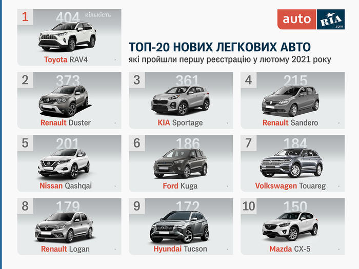 Популярные авто февраля в Украине