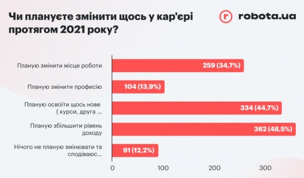 Изменения в работе и оплате труда украинцев за последний год / thepoint.rabota.ua