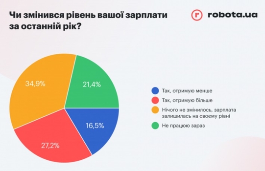 Изменения в работе и оплате труда украинцев за последний год / thepoint.rabota.ua