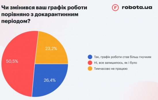 Изменения в работе и оплате труда украинцев за последний год / thepoint.rabota.ua