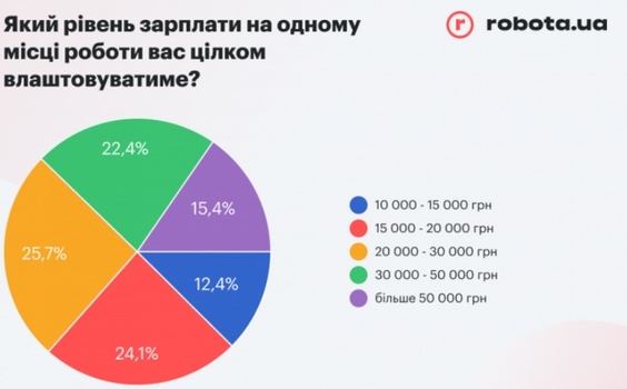 Изменения в работе и оплате труда украинцев за последний год / thepoint.rabota.ua