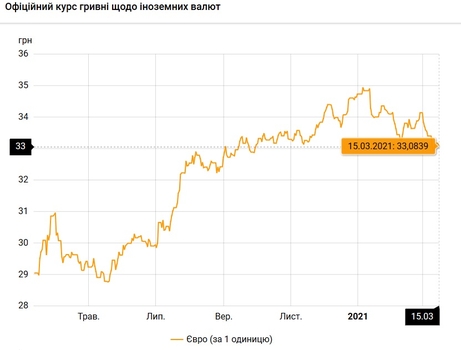Курс валюты на 15 марта  / bank.gov.ua