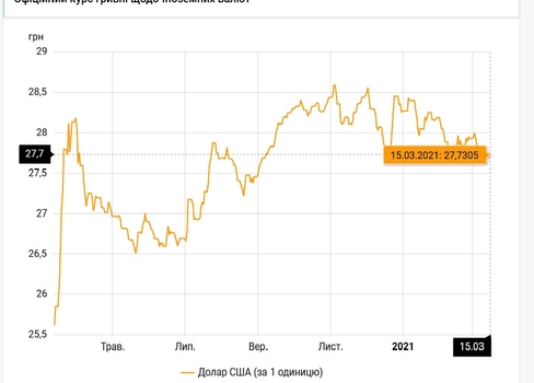 Курс валюты на 15 марта  / bank.gov.ua
