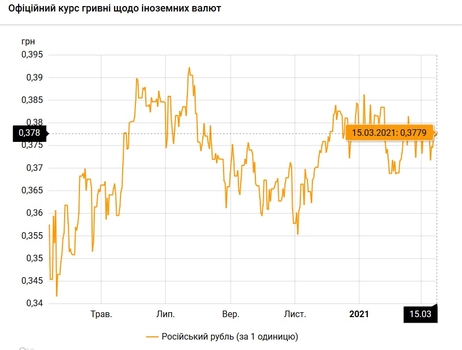 Курс валюты на 15 марта  / bank.gov.ua