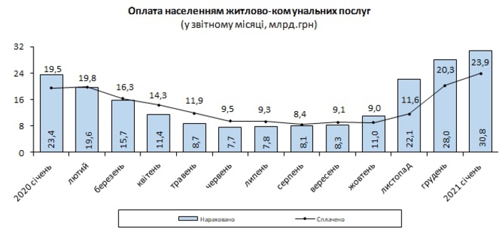 Больше всего украинцы задолжали за поставку газа