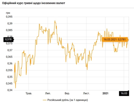Евро потерял в цене больше 1 гривны  / bank.gov.ua