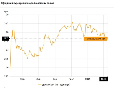 Евро потерял в цене больше 1 гривны  / bank.gov.ua