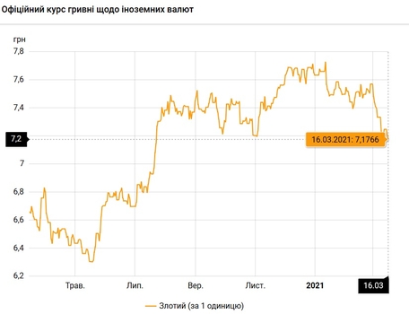 Евро потерял в цене больше 1 гривны  / bank.gov.ua