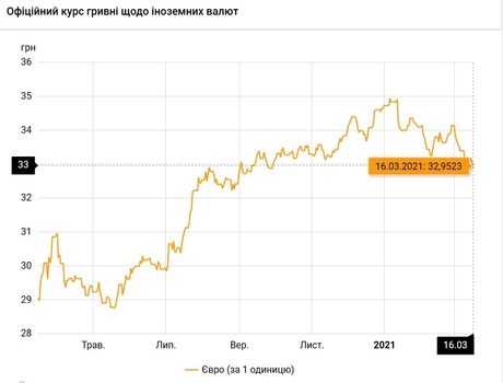 Евро потерял в цене больше 1 гривны  / bank.gov.ua