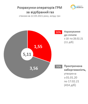 Данные ОГТСУ о транспортировке газа в феврале 2021 / tsoua.com