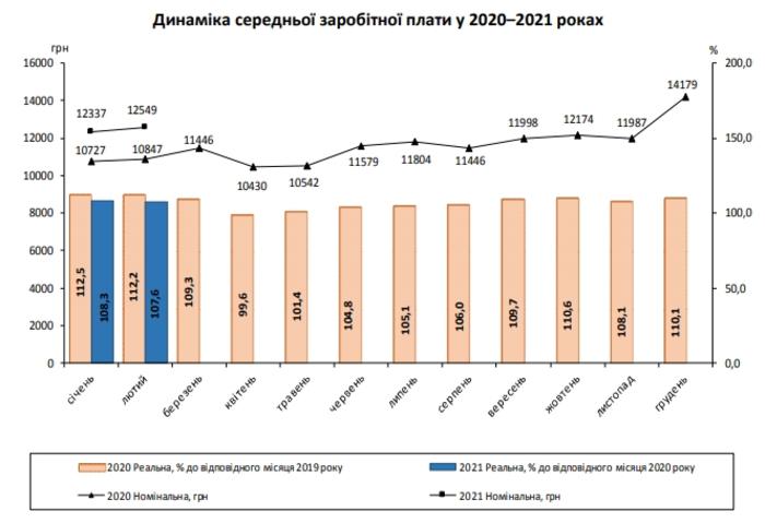 Как менялась зарплата украинцев за год