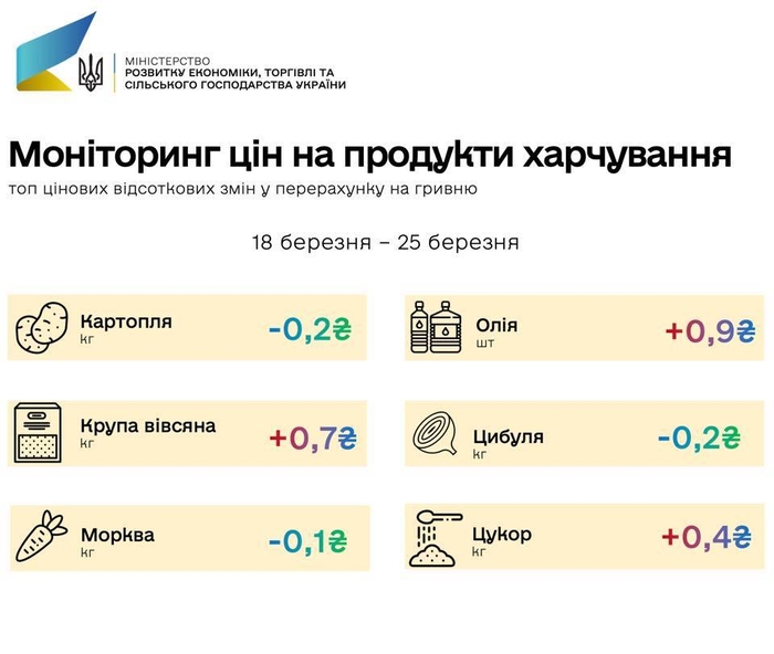 Как изменилась цена на продукты за неделю