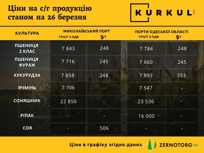 Стоимость сельхозпродукции на конец марта