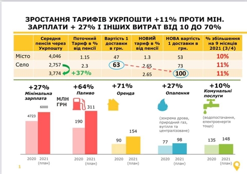 Инфографика Укрпочты  / facebook.com