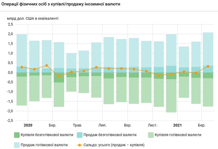 График купли-продажи валюты украинцами