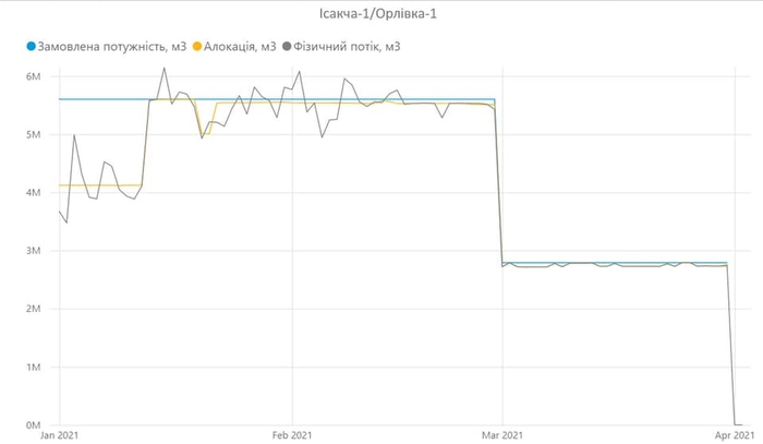 Транзит российского газа через Украину