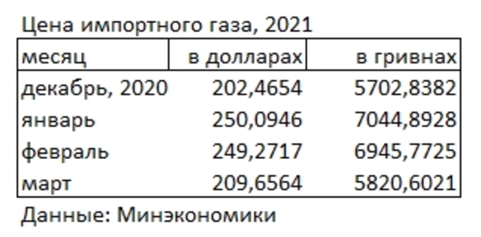 Как менялась стоимость импортного газа