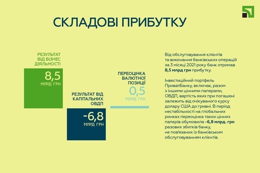 Прибыль банка за I квартал 2021 года  / privatbank.ua