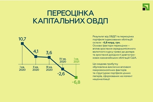 Прибыль банка за I квартал 2021 года  / privatbank.ua