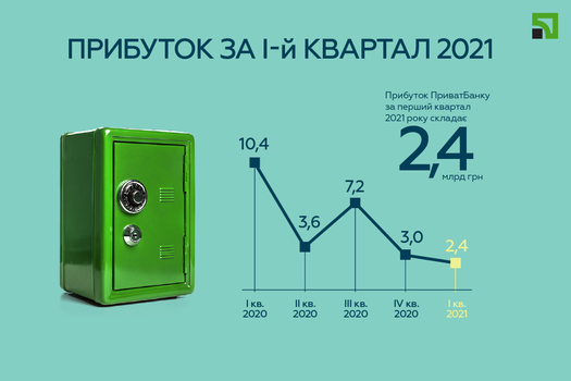 Прибыль банка за I квартал 2021 года  / privatbank.ua