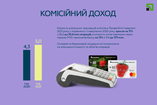 Прибыль банка за I квартал 2021 года  / privatbank.ua