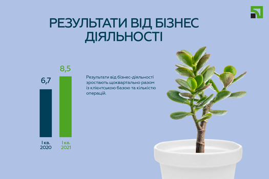 Прибыль банка за I квартал 2021 года  / privatbank.ua