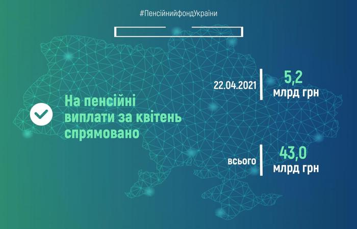 ПФУ в апреле направил украинским пенсионерам 43 млрд грн: Инфографика