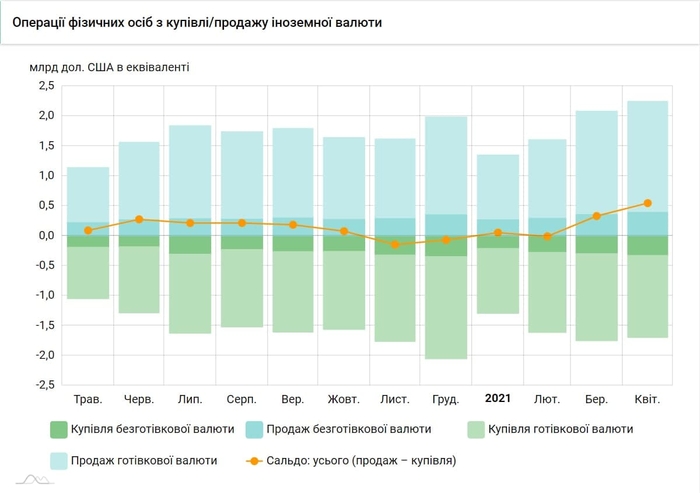 График купли-продажи валюты украинцами